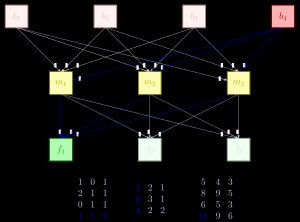 생산 흐름 그래프에서 기본 상품 b_4에서 최종 제품 f_1까지의 모든 경로를 고려하여 행렬 \mathbf{AB}의 왼쪽 아래 항목을 계산한다.