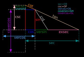 각도  (세타)의 모든 삼각 함수는 원점 O를 중심으로 하는 단위원을 사용하여 기하학적으로 구성할 수 있다.