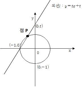 단위원의 유리매개화