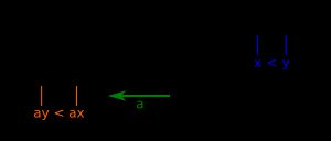 x y이고 a ax > ay이다.