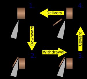 회전식 마이크로톰에서 절단하는 샘플 이동 원리