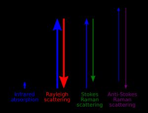 라만 신호와 관련된 상태를 보여주는 에너지 준위 다이어그램