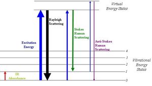 라만 신호와 관련된 에너지 레벨 상태들을 보여주는 도표.