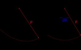굽힘 빔의 요소: 섬유는 동심원을 형성하고, 상단 섬유는 압축되고 하단 섬유는 늘어납니다.