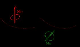 빔의 굽힘 모멘트