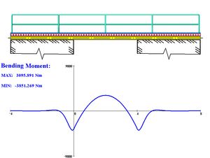 차량이 교량을 건너는 모습 (탄성 지반에 부분적으로 지지된 보, 휨 모멘트 분포)
