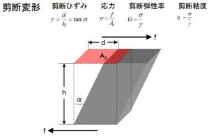 단순한 전단 변형 모델. d는 변위, h는 힘과 수직인 두께, α는 기울어진 각도, γ는 전단 변형률, f는 힘, A_0는 변형 전 힘과 평행한 단면적, σ는 응력, G는 전단 탄성률, η는 전단 점도, 위에 점이 찍힌 γ는 전단 변형률의 시간 미분이다.