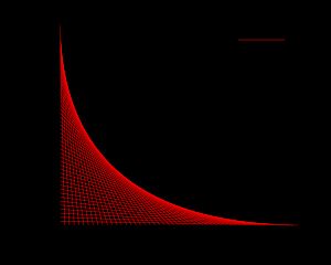 이 그림은 k가 1의 값을 갖는 점 (t,0), (0,k - t)를 연결하는 일련의 선들의 포락선을 보여준다.