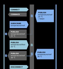 MQTT 연결(QoS 0) 예시. 연결(CONNECT, CONNACK), 게시/구독, 연결 해제(DISCONNECT) 과정을 보여준다.