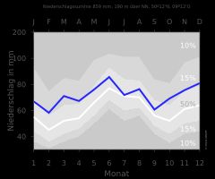겔른하우젠의 월별 강수량 변화