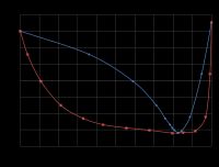 1,4-다이옥세인/물 시스템의 이성분 상 그림