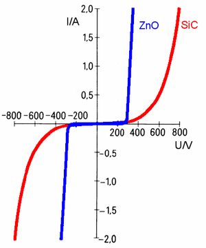 아연 산화물(ZnO) 및 탄화 규소(SiC) 소자의 전압에 따른 바리스터 전류