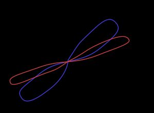 각 주파수 ω 와 ω1&nbsp;<&nbsp;ω2의 함수에 따른 멤리스터의 히스테리시스(리사주 곡선)