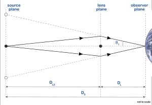 중력 렌즈에 의해 생성된 완전한 아인슈타인 고리의 기하학