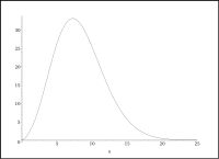 x차원 단위 구의 표면적을 x에 대한 연속 함수로 나타낸 그래프.