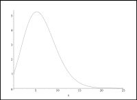 x차원 단위 공의 부피를 x에 대한 연속 함수로 나타낸 그래프.