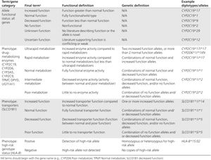 대립 유전자 기능 상태 및 표현형에 대한 최종 합의 용어