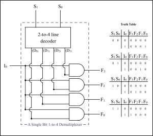 예시: 단일 비트 1 대 4 라인 디멀티플렉서