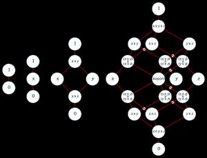 생성원의 수가 0, 1, 2, 3개일 때의 자유 유계 분배 격자. 자유 분배 격자는 최소 원소(0)와 최대 원소(1)를 제외한다.