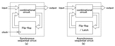 동기식 순차 회로 (a) 와 비동기식 순차 회로 (b)의 회로 개념도