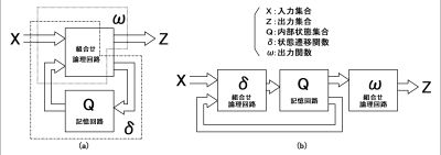 밀리형 순차 회로와 무어형 순차 회로의 개념도