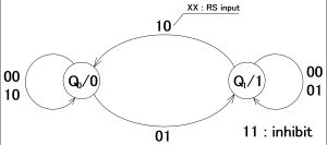 RS 래치의 무어형 상태 전이도