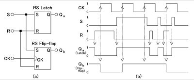 RS 래치와 RS 플립플롭의 동작 차이