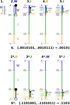 산술 부호화를 사용하여 "WIKI" 메시지를 인코딩