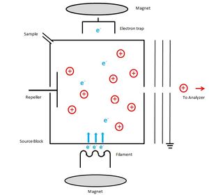 전자 이온화 기기 개략도