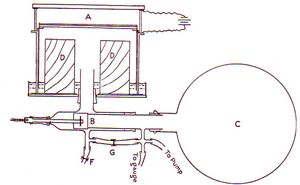 윌슨의 안개 상자 (1912년 논문 그림). C를 진공으로 만든 후 B를 연결하면 D 주변이 급격히 감압되어 실린더가 내려가고, A의 공기가 급팽창한다. A 위에 카메라를 설치, 팽창과 동시에 플래시를 터뜨려 촬영한다. A 내부에 방사성 원자를 설치하면 방사선 궤적이 찍힌다.