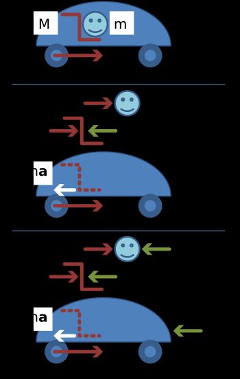 그림 1: 위: 가속되고 있는 질량 M인 차에는 질랑 m인 승객이 타고 있다. 차의 추진력은 (M+m)a이다.(바퀴에 나타낸 화살표가 추진력을 나타낸다.) 관성 좌표계에서 이 힘은 오직 차와 승객에게만 작용한다. 가운데: 관성 좌표계 안에서의 상호관계를 나타내는 그림. 승객은 ma의 알짜힘을 받는다. 좌석의 질량을 무시할 때, 승객은 ma의 반작용인 (-ma)의 힘을 좌석에 가하고, 좌석은 또한 차의 추진력으로부터 외력 ma를 받아 알짜힘이 0이 된다. 차는 알짜힘 Ma를 받는데 이 알짜힘은 차의 추진력 (m+M)a에서 좌석이 받는 힘 (-ma)를 뺀 값이다. 아래: 비관성 좌표계 내에서의 상호관계를 나타내는 그림. 차가 가속되지 않고 있는 비관성 좌표계에서 차는 반대방향의 겉보기힘 -(m+M)a을 받는다. 여기서 -Ma은 차에 작용하고, -ma은 승객에게 작용한다. 차는 겉보기힘 -Ma와 추진력 (m+M)a의 힘을 받고 이 힘들의 차이인 ma가 좌석에 주어진다. 이것의 반작용으로 좌석이 차에 -ma의 힘을 가하고 결국 차는 아무런 힘도 받지 않는다. 좌석에 질량이 없다고 가정하면, 좌석은 ma의 힘을 겉보기힘 -ma를 받고 있는 승객에게로 전달한다. 따라서 승객에게 미치는 알짜 힘은 0이다. 또 이 과정에서 승객은 좌석에서 받는 힘의 반작용인 -ma의 힘을 좌석에 가하게 된다. 따라서 관성, 비관성 좌표계를 막론하고 좌석이 받는 힘과 차의 추진력은 같다.