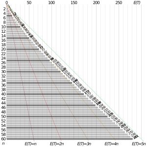 항목 수와 모든 항목을 수집하는 데 필요한 예상 시도 횟수의 그래프