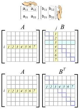 행렬의 전치 행렬과의 곱셈에 대한 시각적 이해. A가 직교 행렬이고 B가 A의 전치 행렬인 경우, 곱 AAT의 ij-번째 요소는 i≠j인 경우 사라진다. 왜냐하면 A의 i-번째 행이 A의 j-번째 행에 직교하기 때문이다.