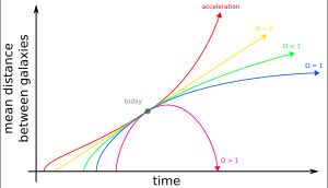 우주의 팽창 역사는 우주의 밀도에 따라 달라진다. 이 그래프에서 Ω는 물질 밀도와 임계 밀도의 비율에 해당하며, 물질 지배 우주를 나타낸다. "가속" 곡선은 암흑 에너지를 가진 우주의 척도 인자의 궤적을 보여준다.