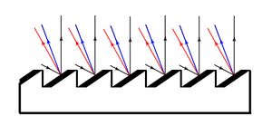 회절격자를 사용하면 입사광은 0차광(검은색 선)을 제외하고 파장에 따라 다른 (적색과 청색 선) 여러 회절 차수로 나뉩니다.