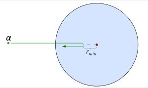 알파 입자와 원자 간의 정면 충돌. 원자 반경은 100pm이고, 최소 정지 거리는 10fm 정도이다.