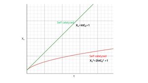 외부 촉매 시스템과 내부 촉매 시스템의 시간별 중합도 비교