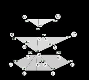 스핀 1/2를 가진 위, 아래, 기묘, 맵시 쿼크를 포함하는 초다중항