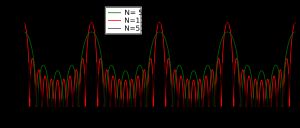 다른 입자 수 N에 대한 주기적 체인의 구조 인자.
