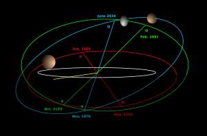 마케마케(파랑), 하우메아(녹색), 명왕성(빨강) 및 해왕성(회색)의 궤도.