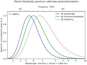 온도 6000K에서 파장, 분수 대역폭(로그 파장 또는 로그 주파수) 및 주파수로 매개변수화된 플랑크 흑체 스펙트럼