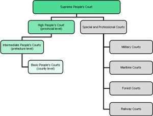 중국의 법원 유형 및 상소 경로.