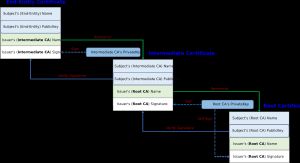 루트 인증서, 중간 인증서 및 최종 엔터티 인증서의 역할 (신뢰 사슬)