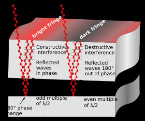 평면 간섭계에서 반사면 위에 생성된 간섭 무늬. 단색 광원에서 나온 광선은 유리를 통과하여 평면의 바닥 표면과 지지 표면 모두에서 반사된다. 표면 사이의 작은 간격은 두 반사 광선이 서로 다른 경로 길이를 갖는다는 것을 의미한다. 또한 바닥 판에서 반사된 광선은 180° 위상 반전을 겪는다. 결과적으로 경로 차이가 λ/2의 홀수 배수인 위치 (a)에서 파동이 보강된다. 경로 차이가 λ/2의 짝수 배수인 위치 (b)에서 파동이 상쇄된다. 표면 사이의 간격은 서로 다른 지점에서 너비가 약간 다르므로 밝고 어두운 띠가 번갈아 나타나는 일련의 간섭 무늬가 보인다.