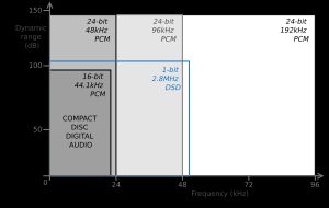 일부 고해상도 오디오 포맷의 대략적인 다이내믹 레인지와 대역폭
