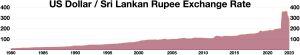 USD / 스리랑카 루피 환율  2022년 3월 초에 스리랑카 루피는 빠르게 가치를 잃기 시작했다