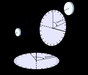 경위의의 축과 원. 축은 연직축(Vertical axis), 수평축(Horizontal axis), 시준축(Sight axis) 세 가지로 이루어져 있다. 원은 연직각(Vertical angle)을 측정할 수 있는 연직 분도원(Vertical Circle), 수평각(Horizontal angle)을 측정할 수 있는 수평 분도원(Horizontal circle) 두 가지로 이루어진다.