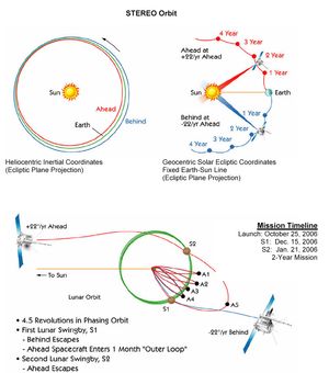 STEREO의 궤도