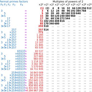 1000개 이하의 변(굵은 글씨) 또는 홀수 변 개수를 가진 알려진 작도 가능한 다각형의 변의 수