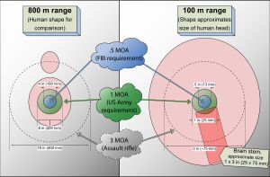 800m (왼쪽)에서 사람의 몸통, 100m (오른쪽)에서 사람의 머리를 대상으로 0.5, 1, 3 MOA의 극단적 분산 수준 비교